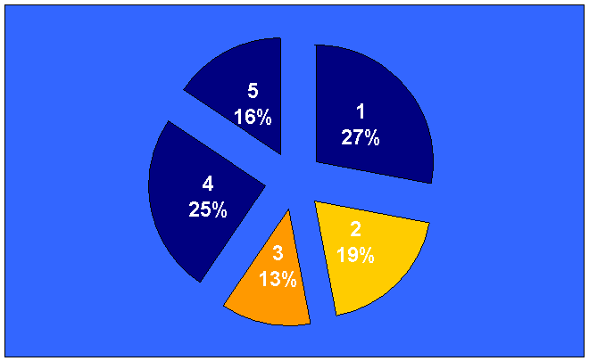 pie chart, survey  results